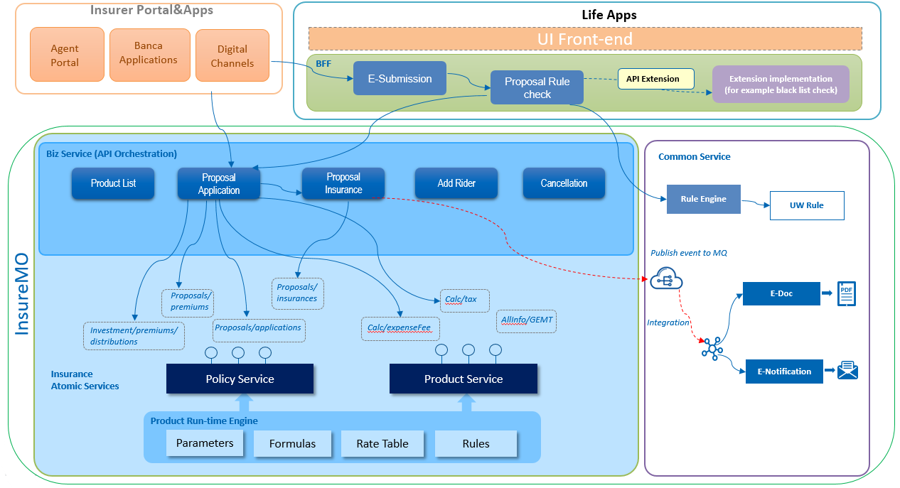 API Flow