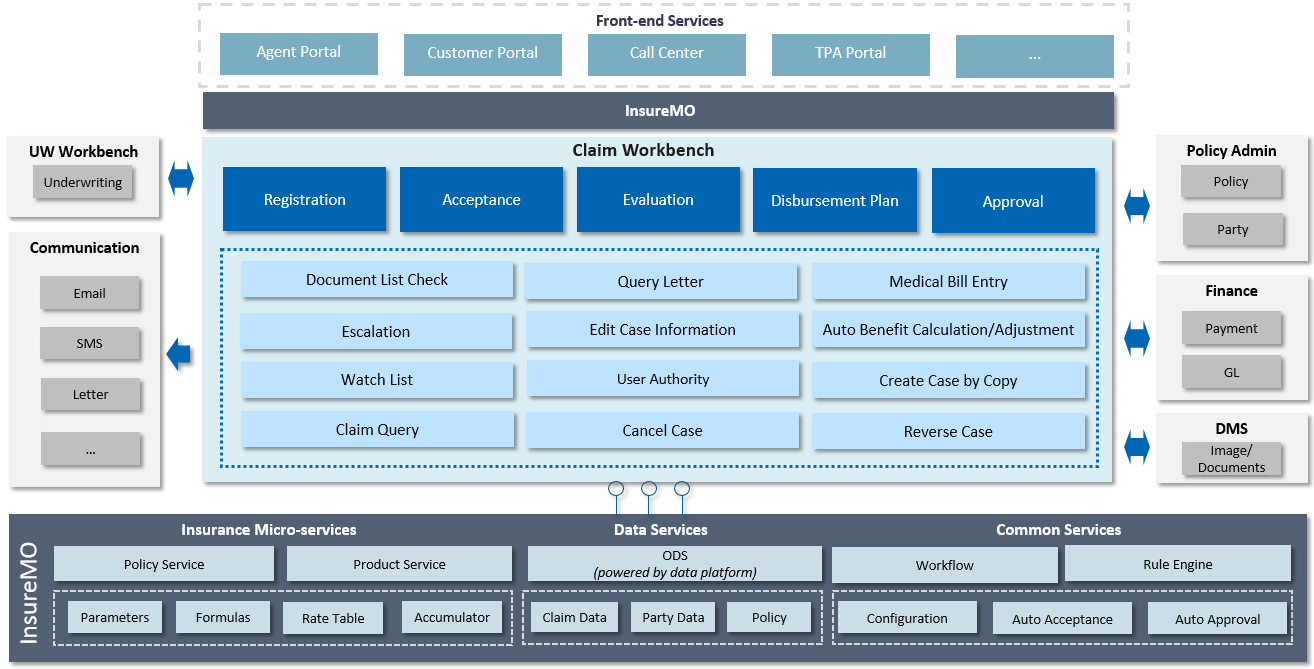 Claim Overview