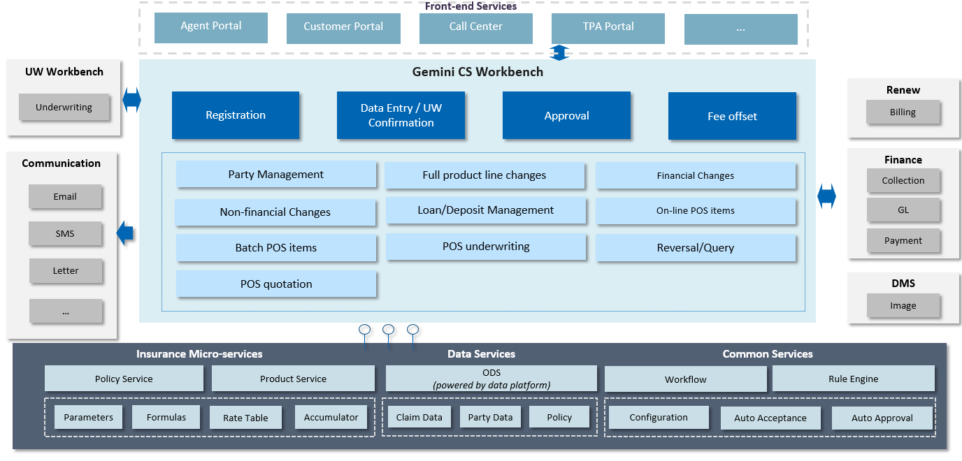 Customer Service Overview