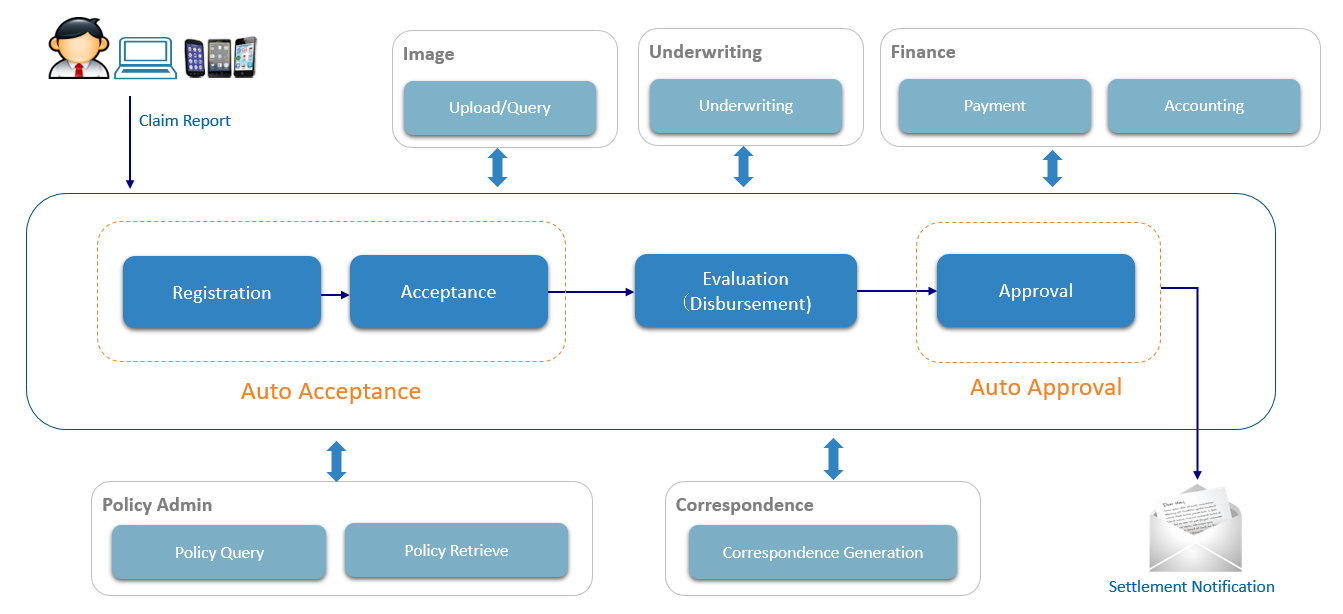 Fast Claim Process Fast Claim Process