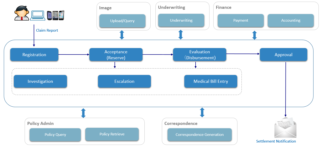 Standard Claim Process