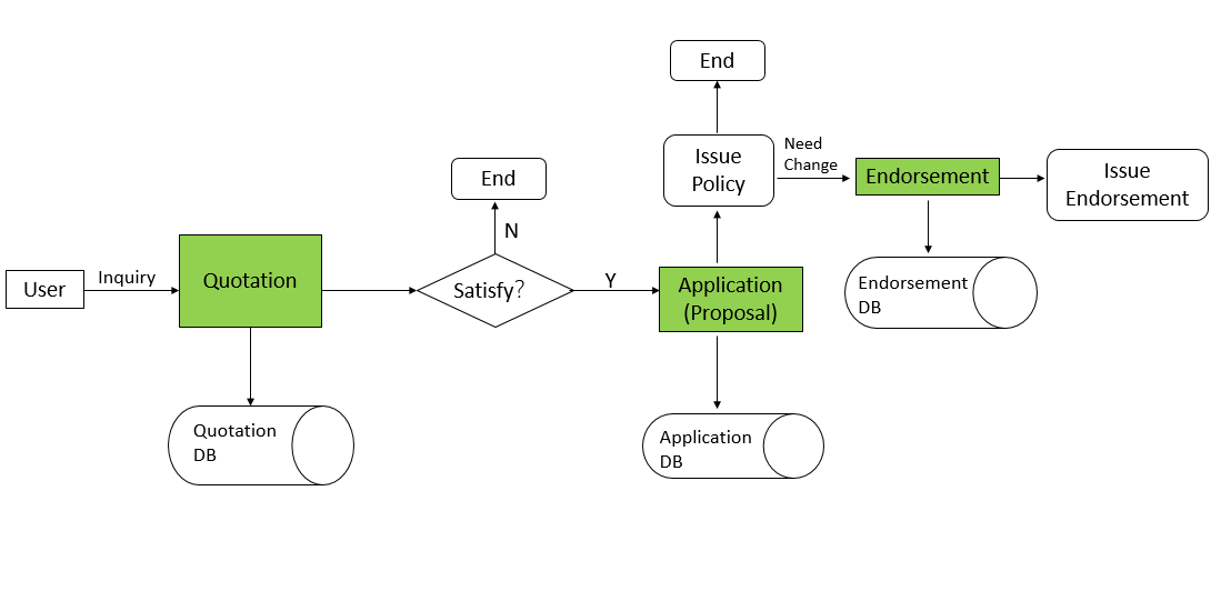 Policy Sequence