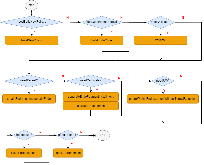 endo process flow