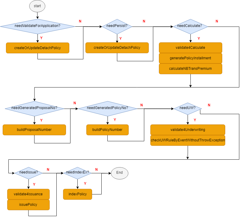 process flow