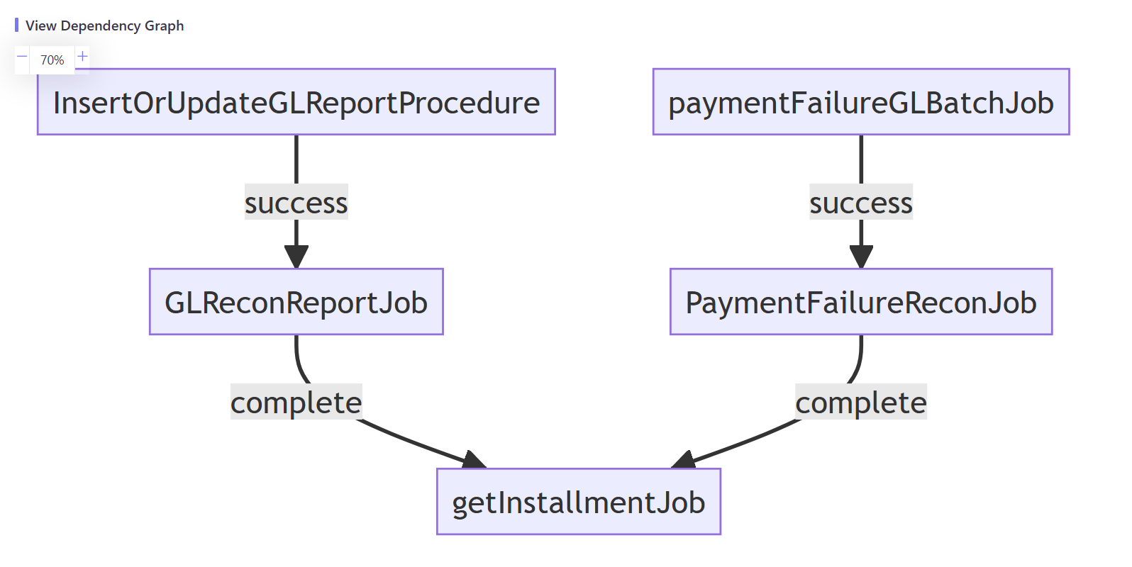 DependencyView_Detail