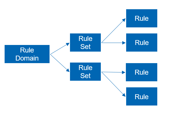 Rule Set Engine engine