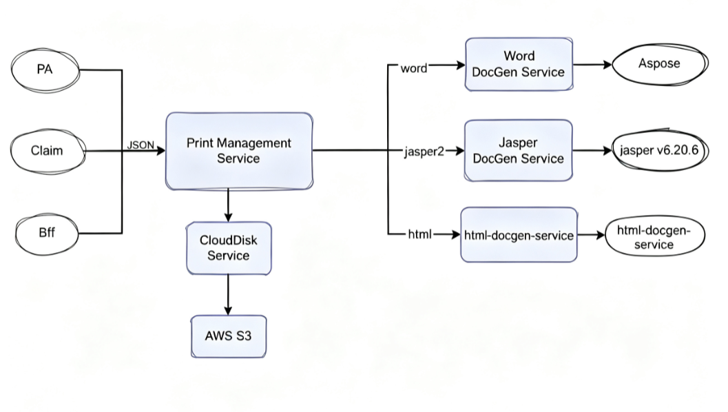 Print Management architecture