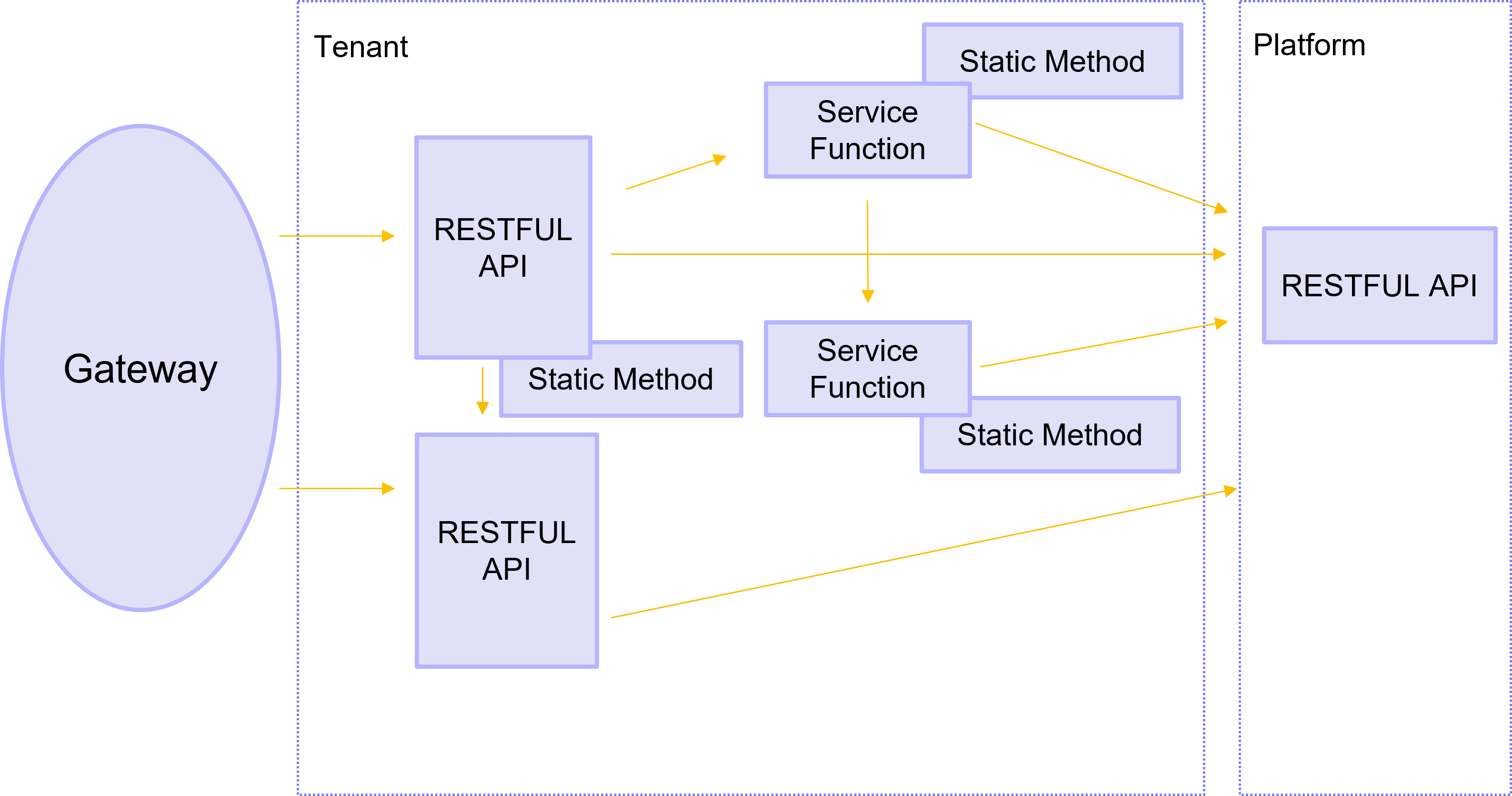 api_orchestrate_call_structure